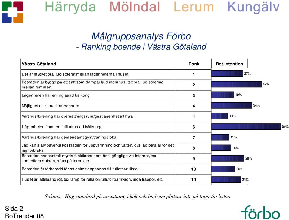 balkong 3 2 42% 19% 19% 42% Möjlighet att klimatkompensera 4 Vårt hus/förening har övernattningsrum/gästlägenhet att hyra 4 34% 14% 14% 34% I lägenheten finns en fullt utrustad tvättstuga 6 Vårt