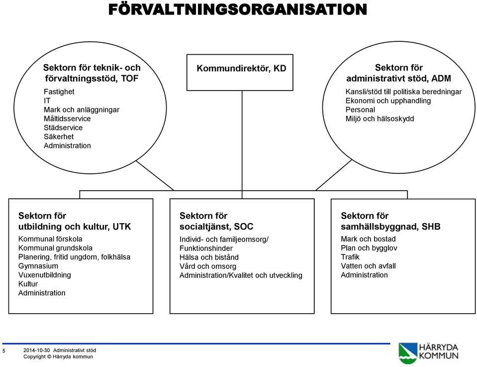 grundskola Planering, fritid ungdom, folkhälsa Gymnasium Vuxenutbildning Kultur Administration Sektorn för socialtjänst, SOC Individ- och familjeomsorg/ Funktionshinder Hälsa och bistånd