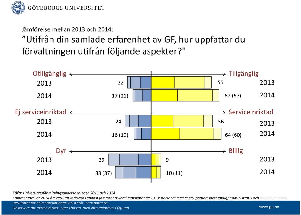 Universitetsförvaltningsundersökningen och Kommentar: För års resultat redovisas endast jämförbart urval motsvarande : personal med chefsuppdrag