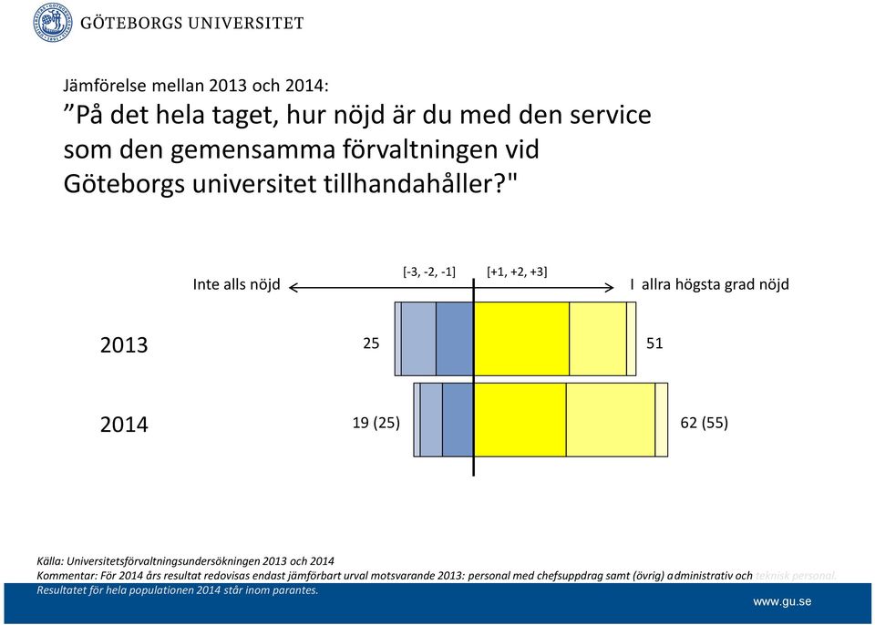 " Inte alls nöjd [-3, -2, -1] [+1, +2, +3] I allra högsta grad nöjd 25 51 19 (25) 62 (55) Källa: