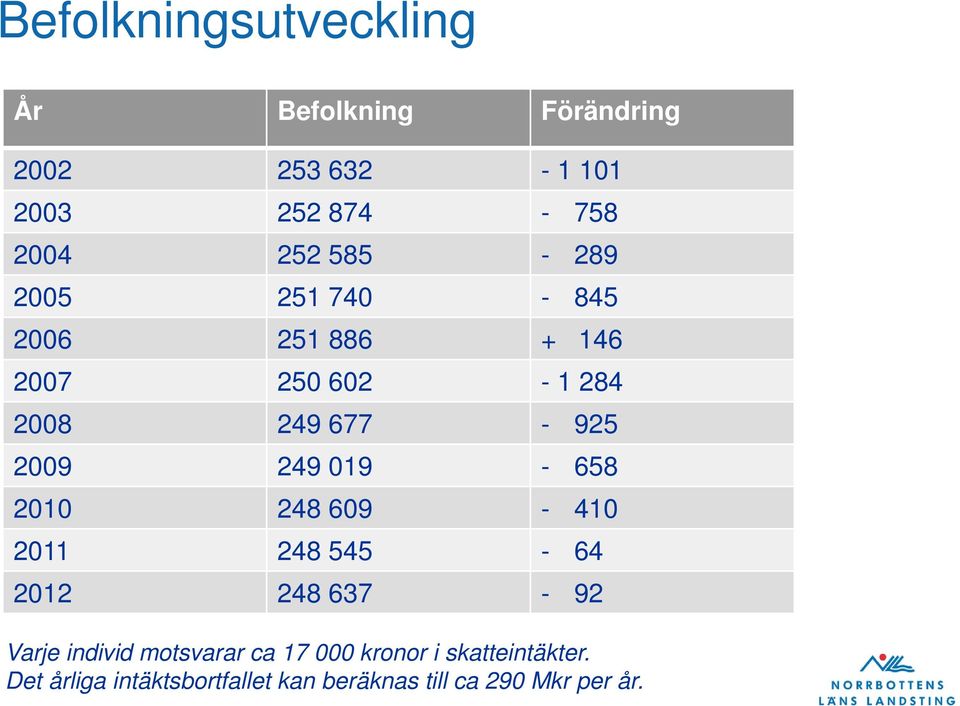 249 019-658 2010 248 609-410 2011 248 545-64 2012 248 637-92 Varje individ motsvarar ca 17