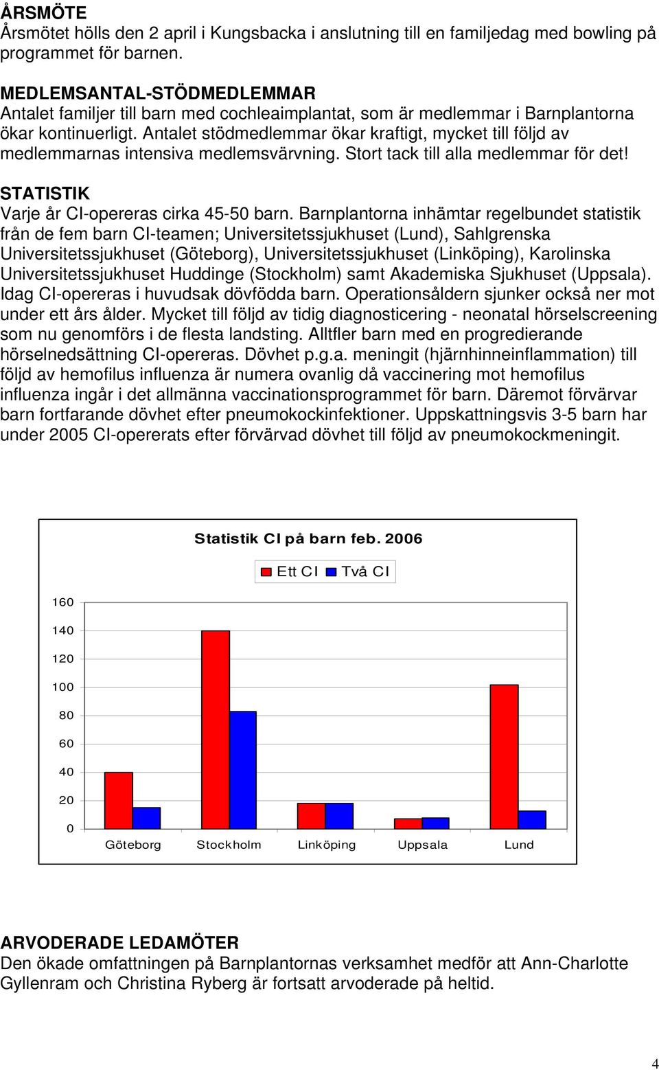 Antalet stödmedlemmar ökar kraftigt, mycket till följd av medlemmarnas intensiva medlemsvärvning. Stort tack till alla medlemmar för det! STATISTIK Varje år CI-opereras cirka 45-50 barn.