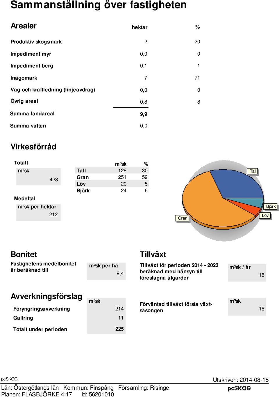 24 6 Tall m³sk per hektar Björk 212 Gran Löv Bonitet Fastighetens medelbonitet är beräknad till Tillväxt m³sk per ha Tillväxt för perioden 2014-2023 m³sk / år