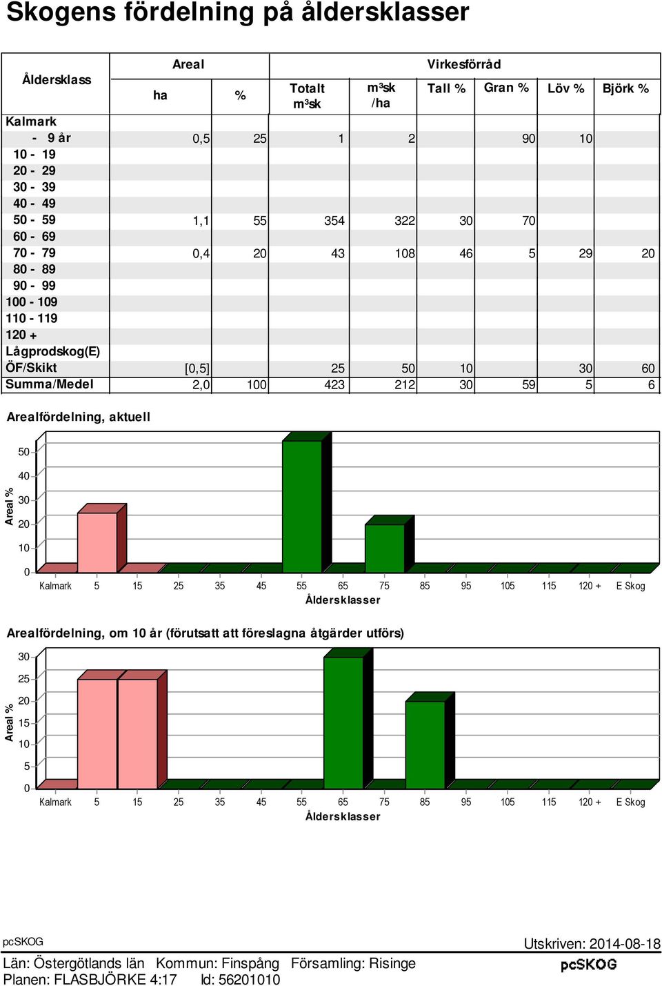 Summa/Medel 2,0 100 423 212 30 59 5 6 Arealfördelning, aktuell 50 40 Areal % 30 20 10 0 Kalmark 5 15 25 35 45 55 65 75 85 95 105 115 120 + E Skog Åldersklasser