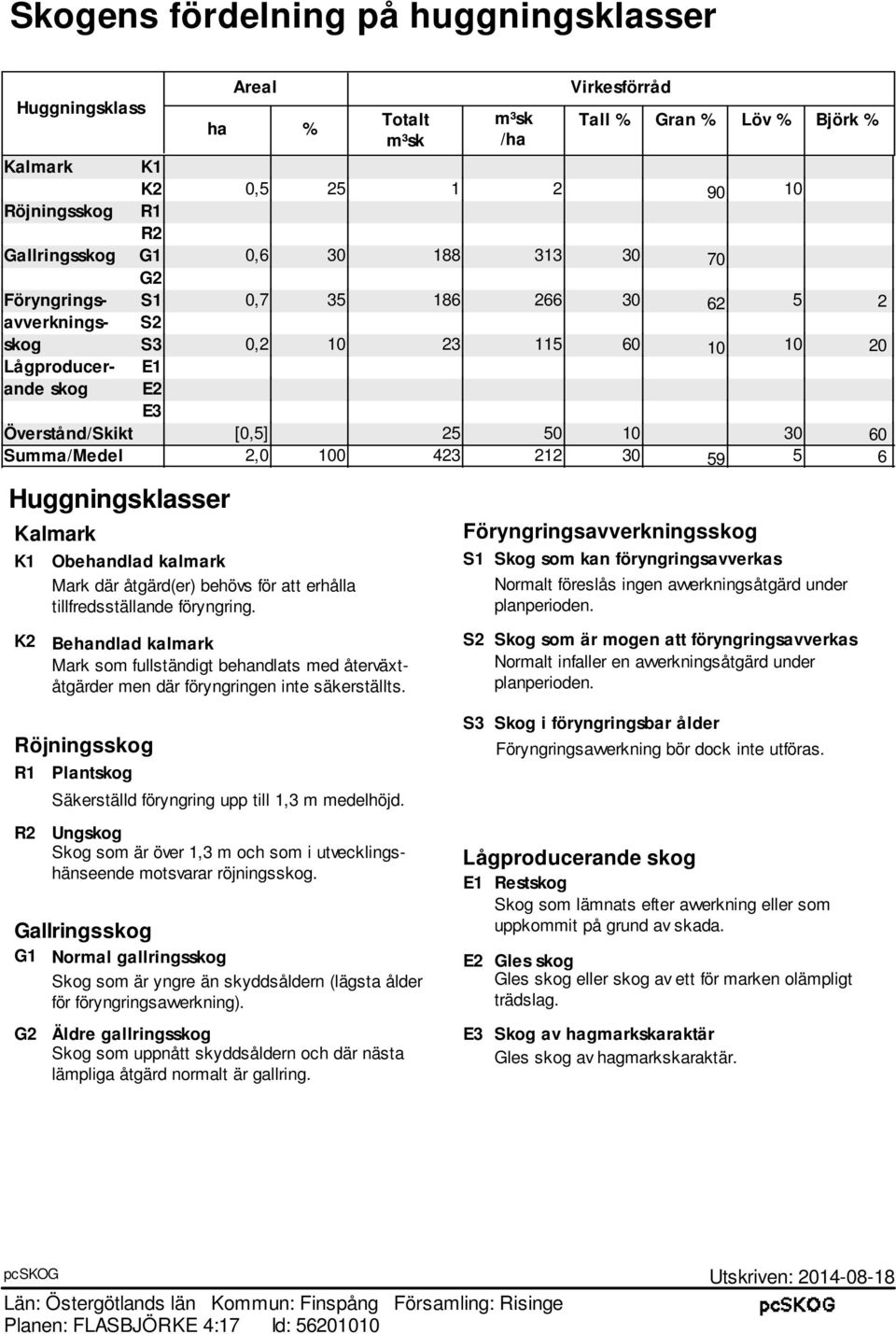 30 59 5 6 Huggningsklasser Kalmark K1 Obehandlad kalmark Mark där åtgärd(er) behövs för att erhålla tillfredsställande föryngring.