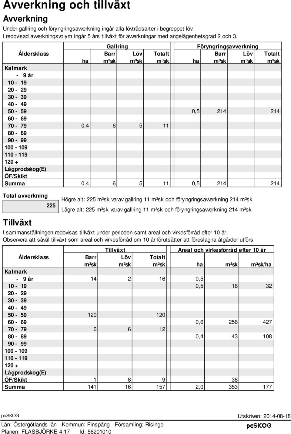 100-109 110-119 120 + Lågprodskog(E) ÖF/Skikt Summa 0,4 6 5 11 0,5 214 214 Total avverkning Tillväxt 225 Högre alt: 225 m³sk varav gallring 11 m³sk och föryngringsavverkning 214 m³sk Lägre alt: 225