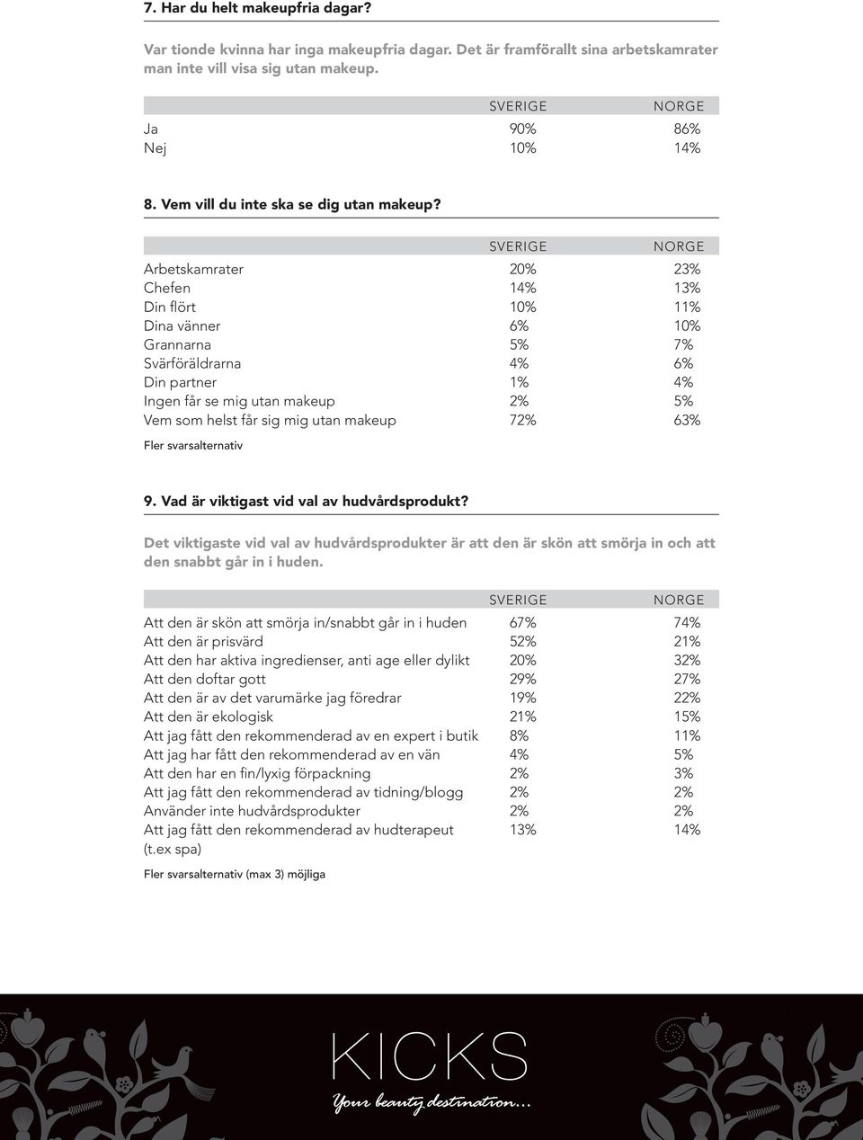 Arbetskamrater 20% 23% Chefen 14% 13% Din flört 10% 11% Dina vänner 6% 10% Grannarna 5% 7% Svärföräldrarna 4% 6% Din partner 1% 4% Ingen får se mig utan makeup 2% 5% Vem som helst får sig mig utan