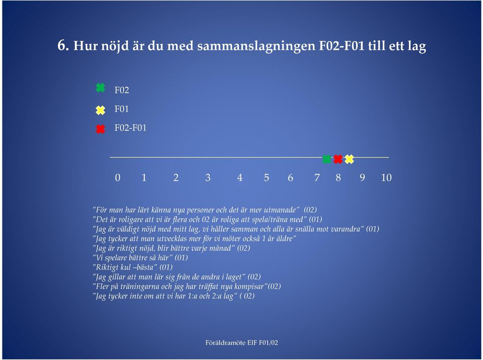 Jag tycker att man utvecklas mer för vi möter också 1 år äldre Jag är riktigt nöjd, blir bättre varje månad (02) Vi spelare bättre så här (01) Riktigt kul bästa