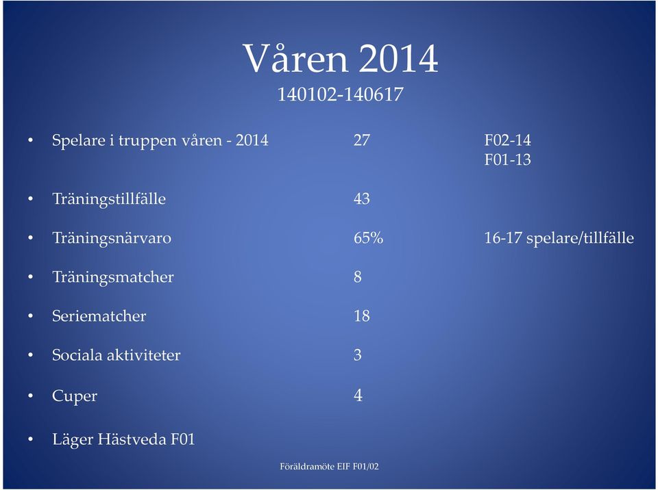 65% 16-17 spelare/tillfälle Träningsmatcher 8