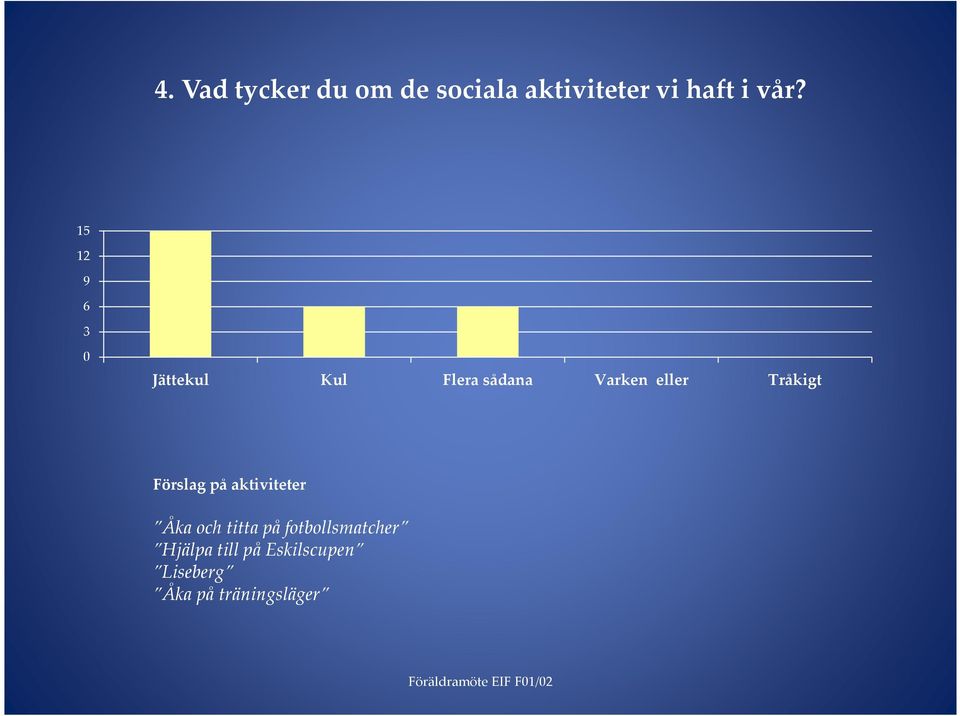 Tråkigt Förslag på aktiviteter Åka och titta på