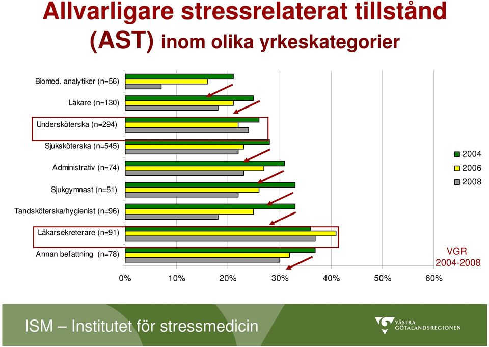 Administrativ (n=74) Sjukgymnast (n=51) 2004 2006 2008 Tandsköterska/hygienist