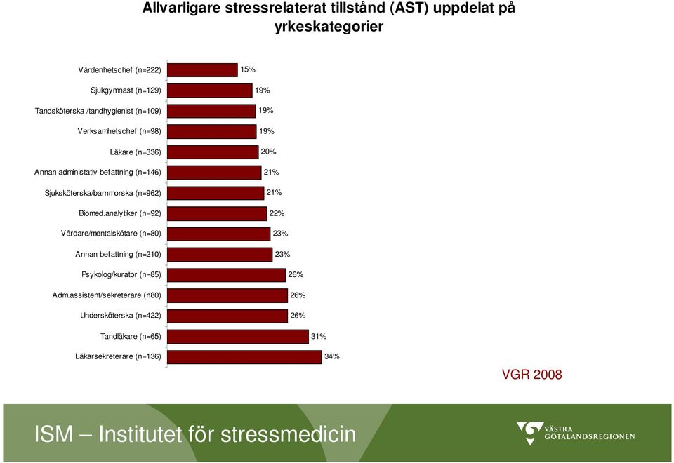 Biomed.analytiker (n=92) Vårdare/mentalskötare (n=80) Annan befattning (n=210) Psykolog/kurator (n=85) Adm.