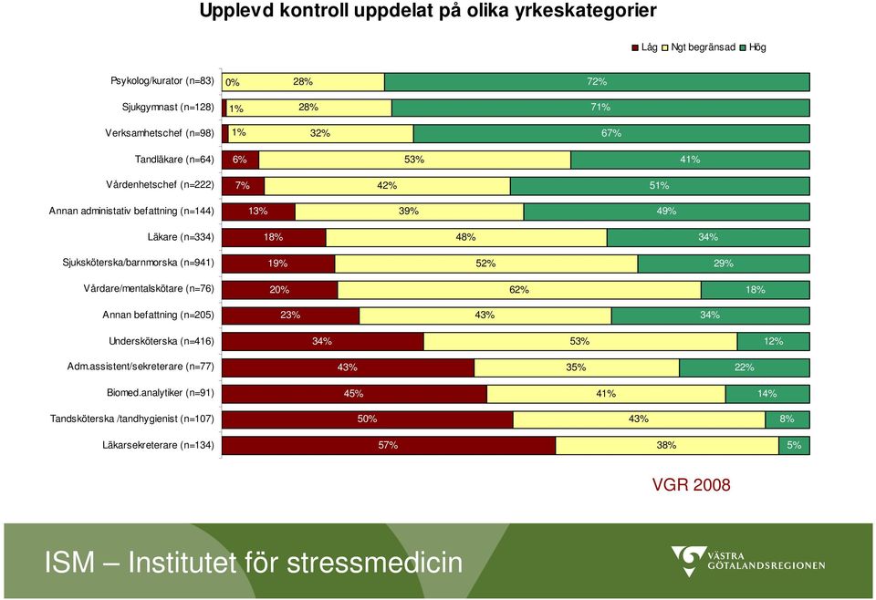 Sjuksköterska/barnmorska (n=941) 19% 52% 29% Vårdare/mentalskötare (n=76) 20% 62% 18% Annan befattning (n=205) 23% 43% 34% Undersköterska (n=416) 34% 53% 12% Adm.