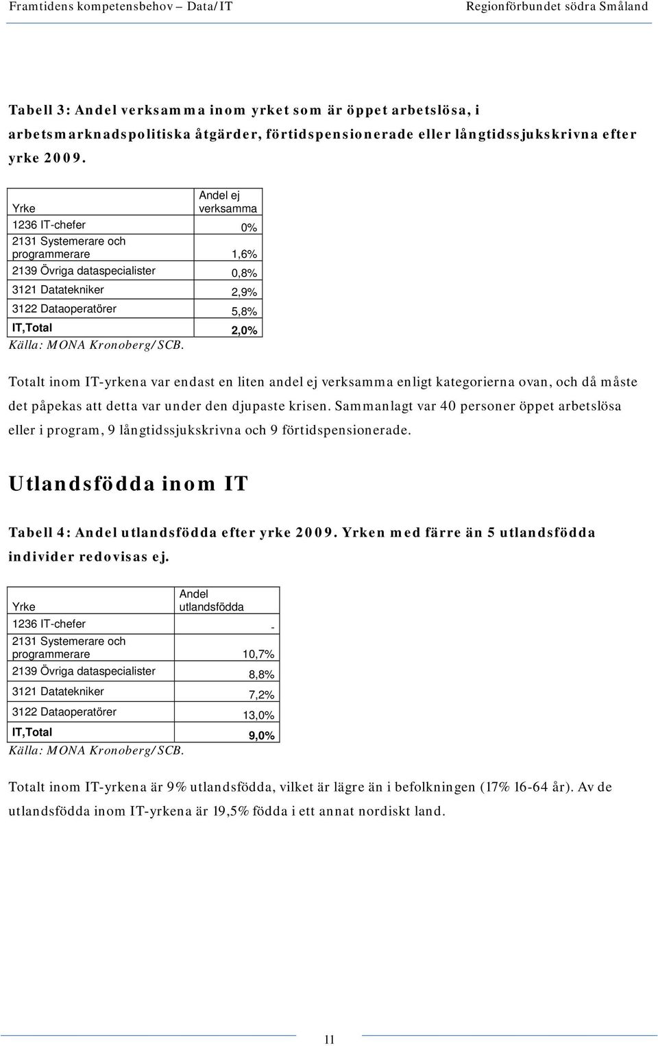 Kronoberg/SCB. Totalt inom IT-yrkena var endast en liten andel ej verksamma enligt kategorierna ovan, och då måste det påpekas att detta var under den djupaste krisen.