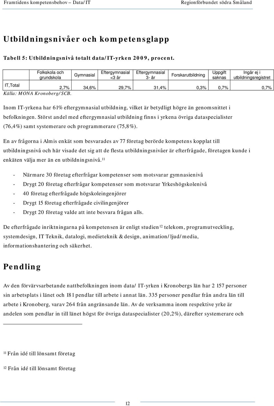 MONA Kronoberg/SCB. Inom IT-yrkena har 61% eftergymnasial utbildning, vilket är betydligt högre än genomsnittet i befolkningen.
