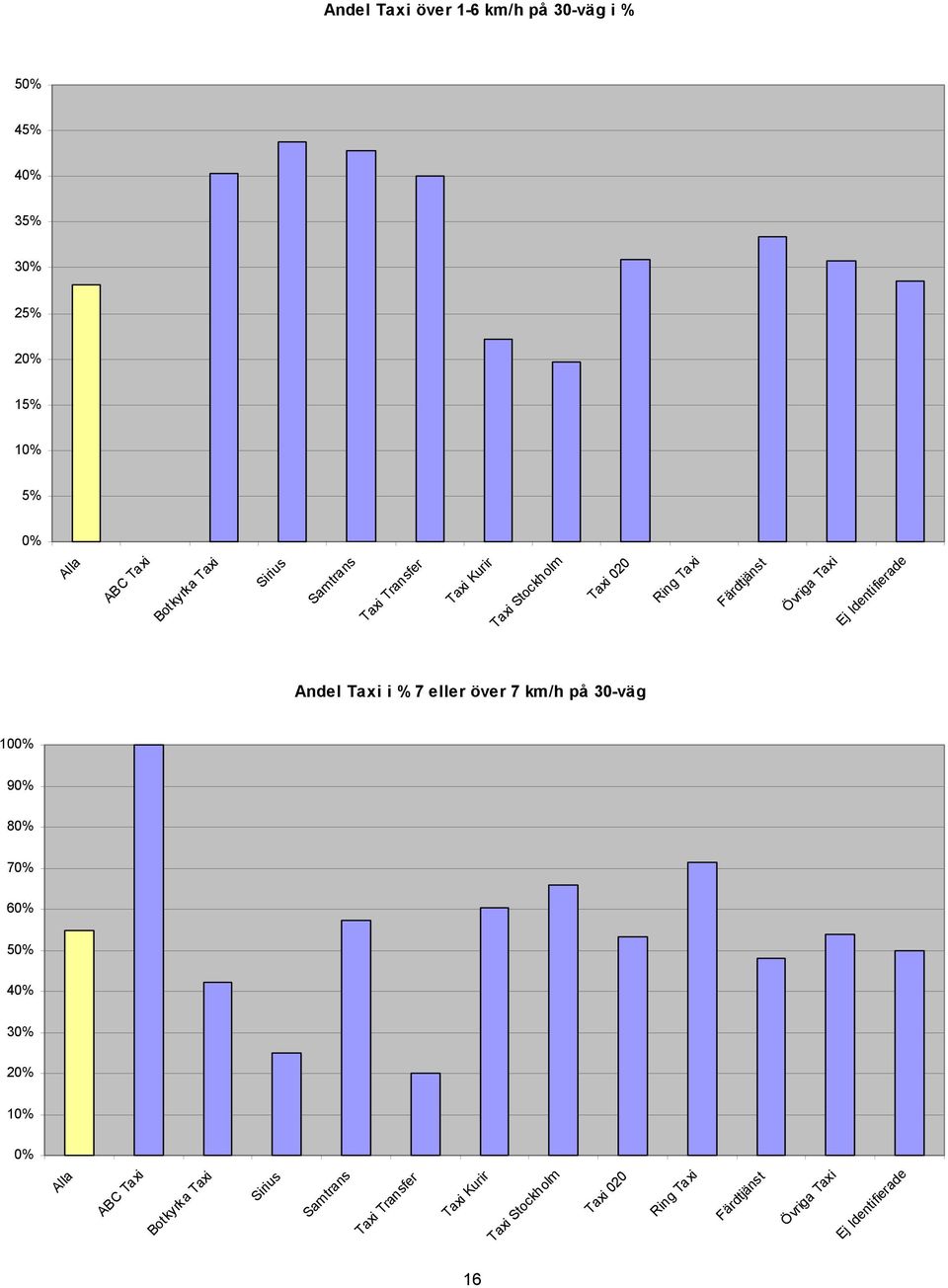 Andel Taxi i % 7 eller över 7 km/h på 30-väg 100% 90% 80% 70% 60% 50% 40% 30% 20% 10% 0% ABC Taxi Botkyrka Taxi