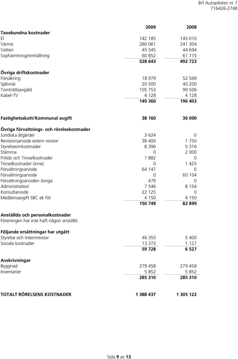 3 624 0 Revisionsarvode extern revisor 38 400 1 750 Styrelseomkostnader 8 396 5 316 Stämma 0 2 000 Fritids och Trivselkostnader 1 882 0 Trivselkostnader (inne) 0 1 425 Förvaltningsarvode 64 147 0