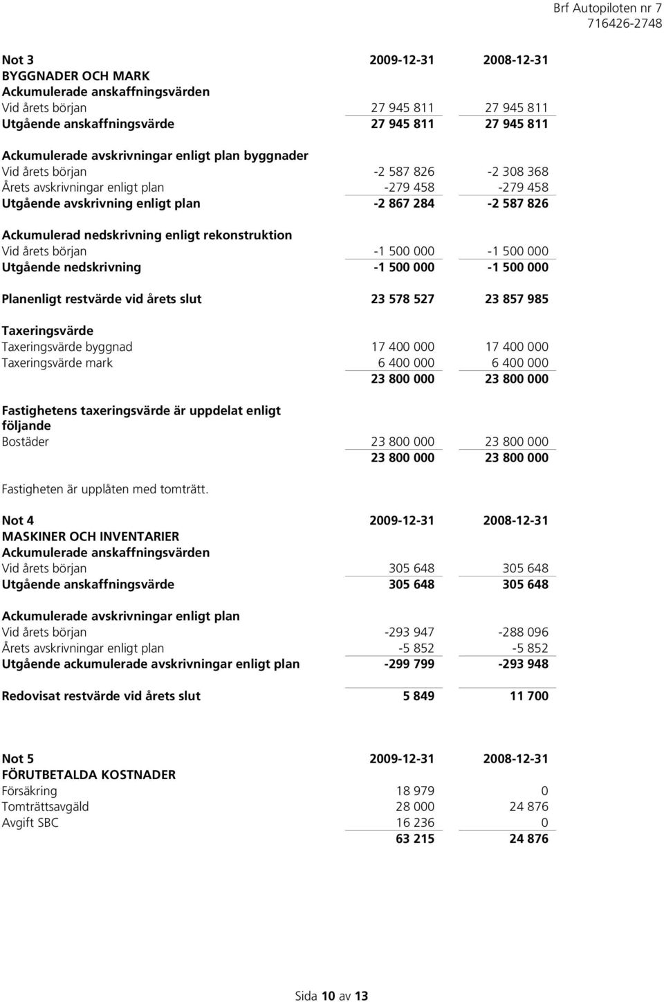 rekonstruktion Vid årets början -1 500 000-1 500 000 Utgående nedskrivning -1 500 000-1 500 000 Planenligt restvärde vid årets slut 23 578 527 23 857 985 Taxeringsvärde Taxeringsvärde byggnad 17 400