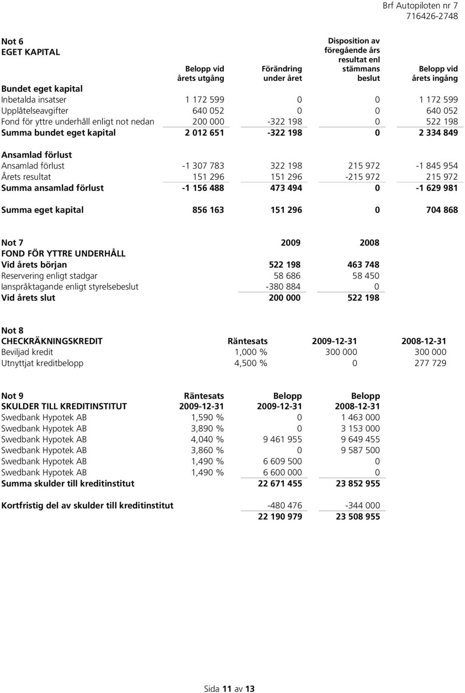 Ansamlad förlust -1 307 783 322 198 215 972-1 845 954 Årets resultat 151 296 151 296-215 972 215 972 Summa ansamlad förlust -1 156 488 473 494 0-1 629 981 Summa eget kapital 856 163 151 296 0 704 868