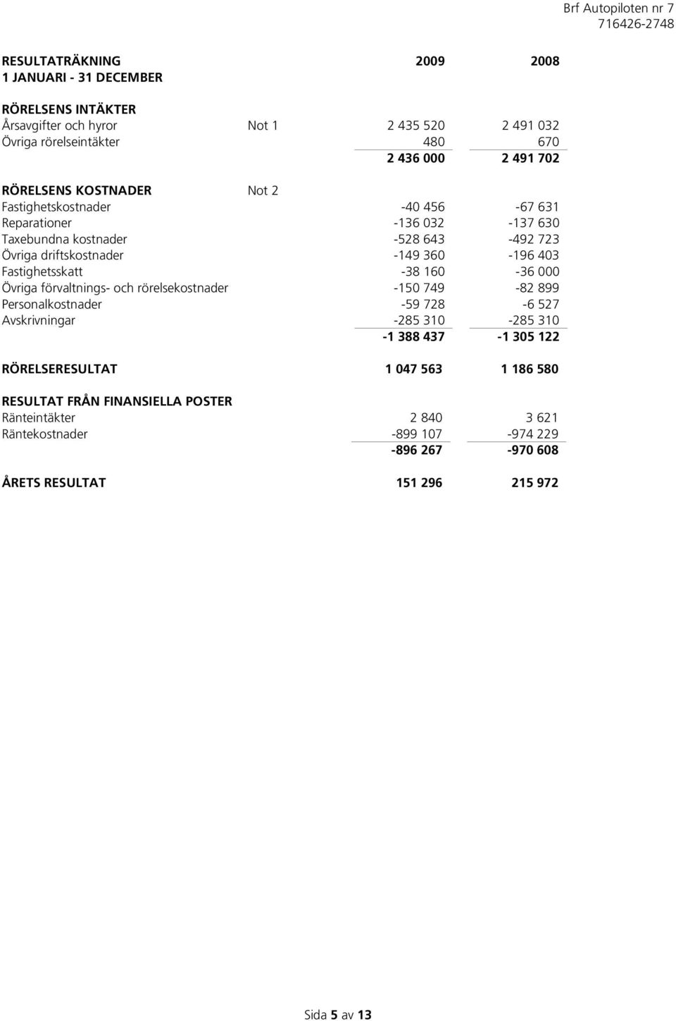 Fastighetsskatt -38 160-36 000 Övriga förvaltnings- och rörelsekostnader -150 749-82 899 Personalkostnader -59 728-6 527 Avskrivningar -285 310-285 310-1 388 437-1 305 122