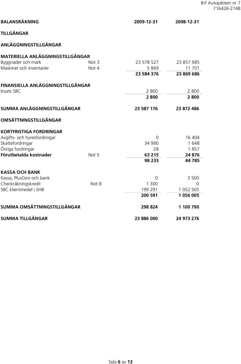 Avgifts- och hyresfordringar 0 16 404 Skattefordringar 34 990 1 648 Övriga fordringar 28 1 857 Förutbetalda kostnader Not 5 63 215 24 876 98 233 44 785 KASSA OCH BANK Kassa, PlusGiro och bank