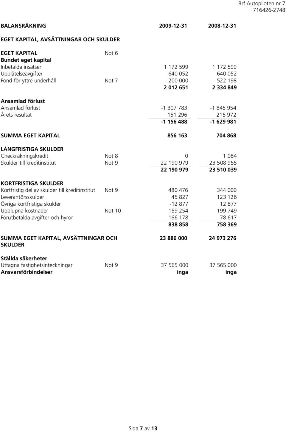 LÅNGFRISTIGA SKULDER Checkräkningskredit Not 8 0 1 084 Skulder till kreditinstitut Not 9 22 190 979 23 508 955 22 190 979 23 510 039 KORTFRISTIGA SKULDER Kortfristig del av skulder till