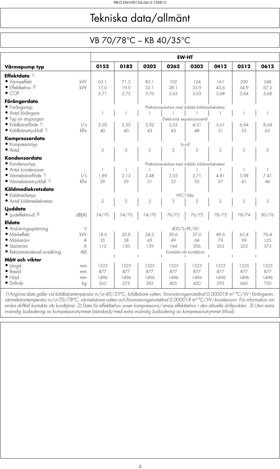 2,20 2,50 2,92 3,53 4,31 5,61 6,94 8,64 Köldbärartryckfall 1) kpa 40 40 43 43 48 51 55 62 Kompressordata Kompressortyp Scroll Antal 2 2 2 2 2 2 2 2 Kondensordata Kondensortyp Antal kondensorer 1 1 1