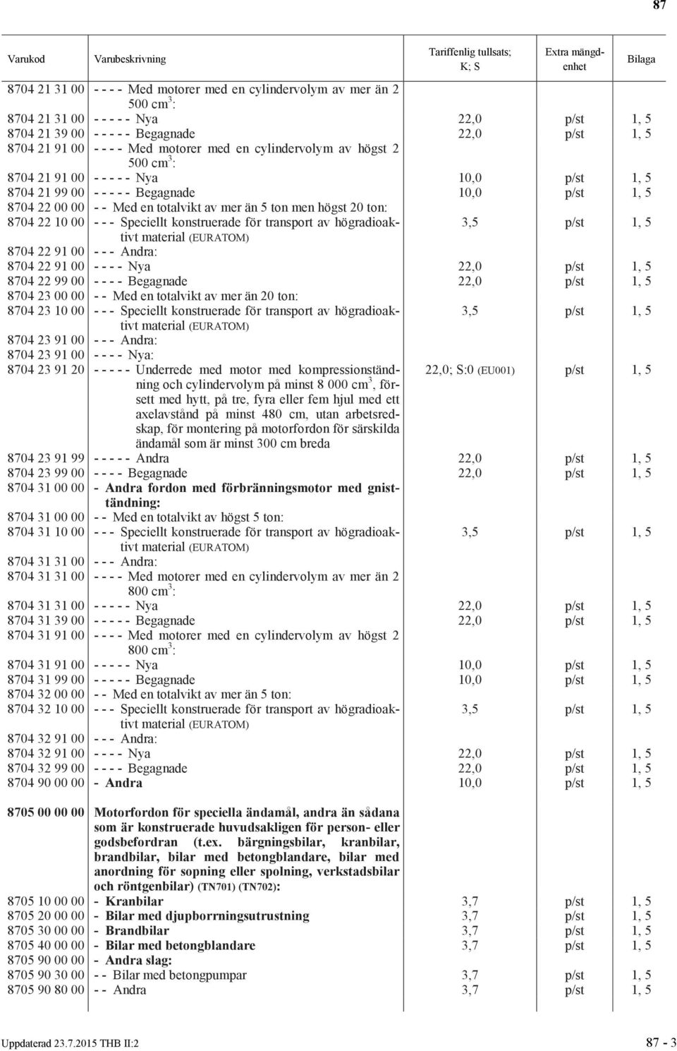 högst 20 ton: 8704 22 10 00 - - - Speciellt konstruerade för transport av högradioak- 3,5 p/st 1, 5 tivt 8704 22 91 00 - - - Andra: 8704 22 91 00 - - - - Nya 22,0 p/st 1, 5 8704 22 99 00 - - - -