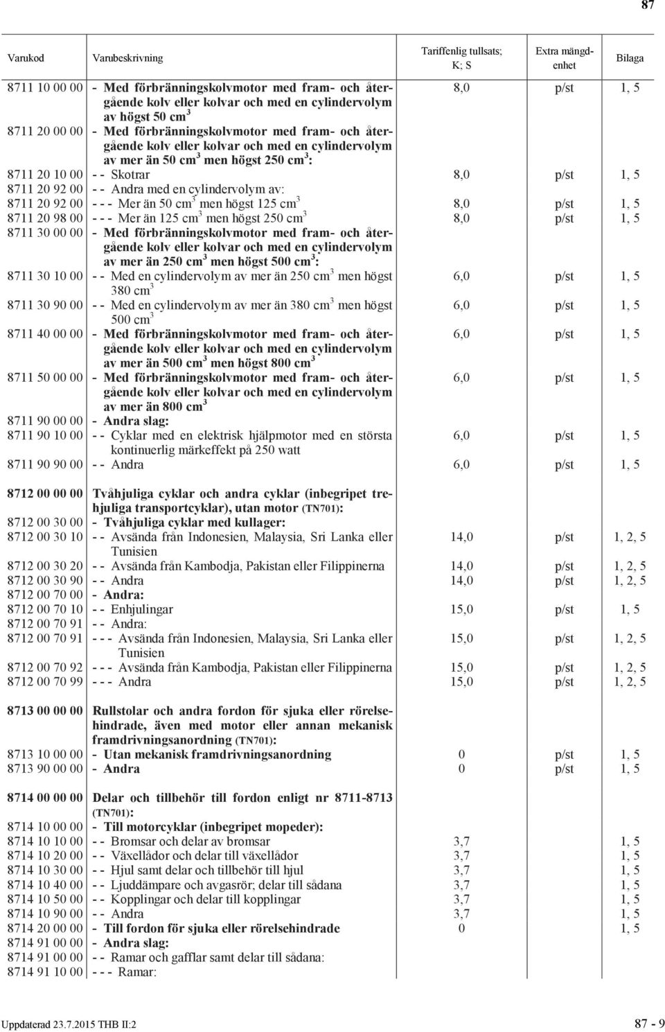 - Mer än 50 cm 3 men högst 125 cm 3 8,0 p/st 1, 5 8711 20 98 00 - - - Mer än 125 cm 3 men högst 250 cm 3 8,0 p/st 1, 5 8711 30 00 00 - Med förbränningskolvmotor med fram- och återgående kolv eller