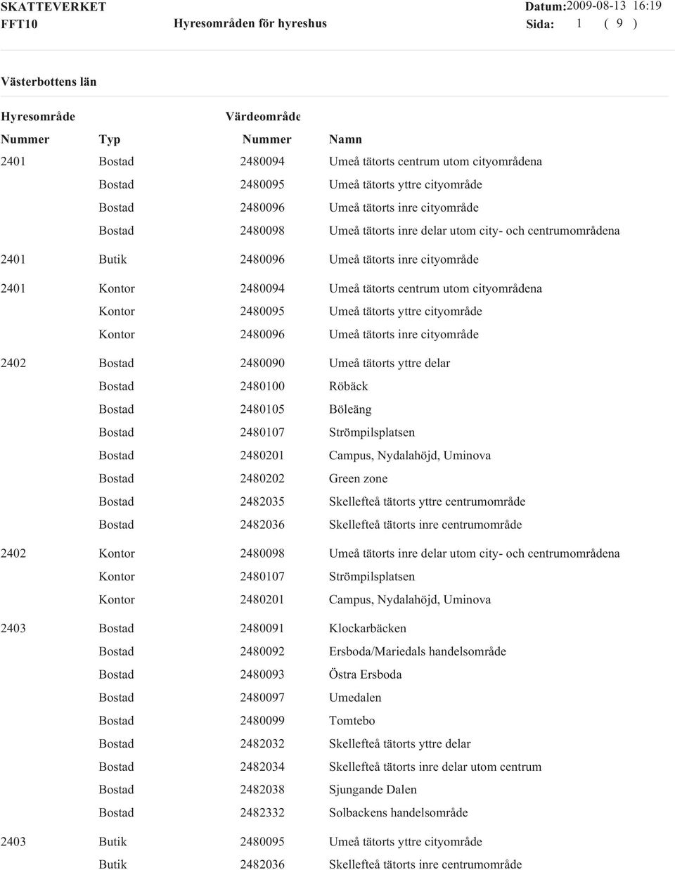 Umeå tätorts yttre delar 2480100 Röbäck 2480105 Böleäng 2480107 Strömpilsplatsen 2480201 Campus, Nydalahöjd, Uminova 2480202 Green zone 2482035 Skellefteå tätorts yttre centrumområde 2482036