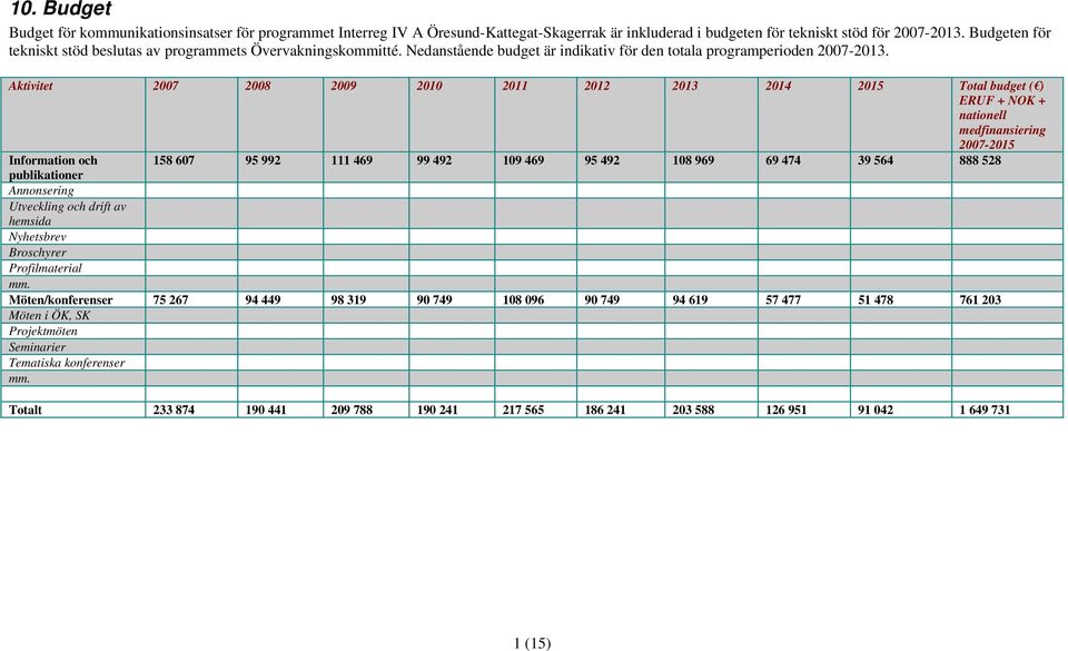 Aktivitet 2007 2008 2009 2010 2011 2012 2013 2014 2015 Total budget ( ) ERUF + NOK + nationell medfinansiering 2007-2015 Information och 158 607 95 992 111 469 99 492 109 469 95 492 108 969 69 474 39