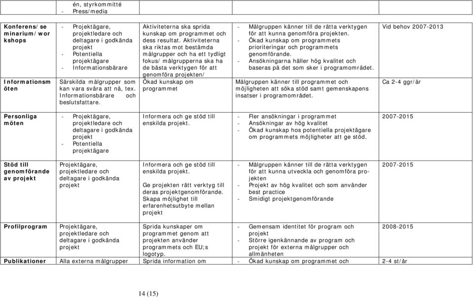 Aktiviteterna ska riktas mot bestämda målgrupper och ha ett tydligt fokus/ målgrupperna ska ha de bästa verktygen för att genomföra en/ Ökad kunskap om programmet - Målgruppen känner till de rätta