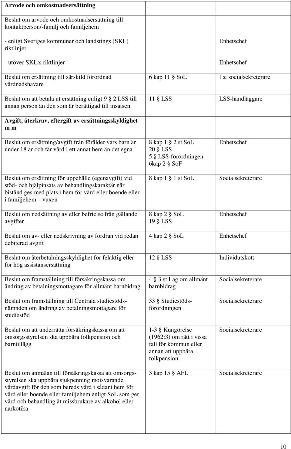 socialsekreterare 11 LSS LSS-handläggare Avgift, återkrav, eftergift av ersättningsskyldighet m m Beslut om ersättning/avgift från förälder vars barn är under 18 år och får vård i ett annat hem än