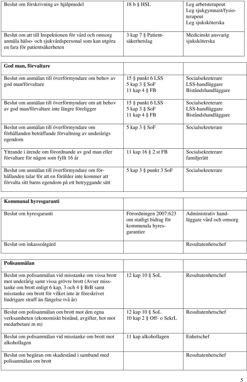 man/förvaltare Beslut om anmälan till överförmyndare om att behov av god man/förvaltare inte längre föreligger 15 punkt 6 LSS 5 kap 3 SoF 11 kap 4 FB 15 punkt 6 LSS 5 kap 3 SoF 11 kap 4 FB