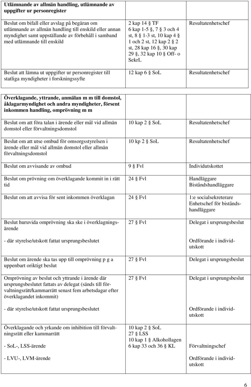 uppgifter ur personregister till statliga myndigheter i forskningssyfte 12 kap 6 SoL Överklagande, yttrande, anmälan m m till domstol, åklagarmyndighet och andra myndigheter, försent inkommen