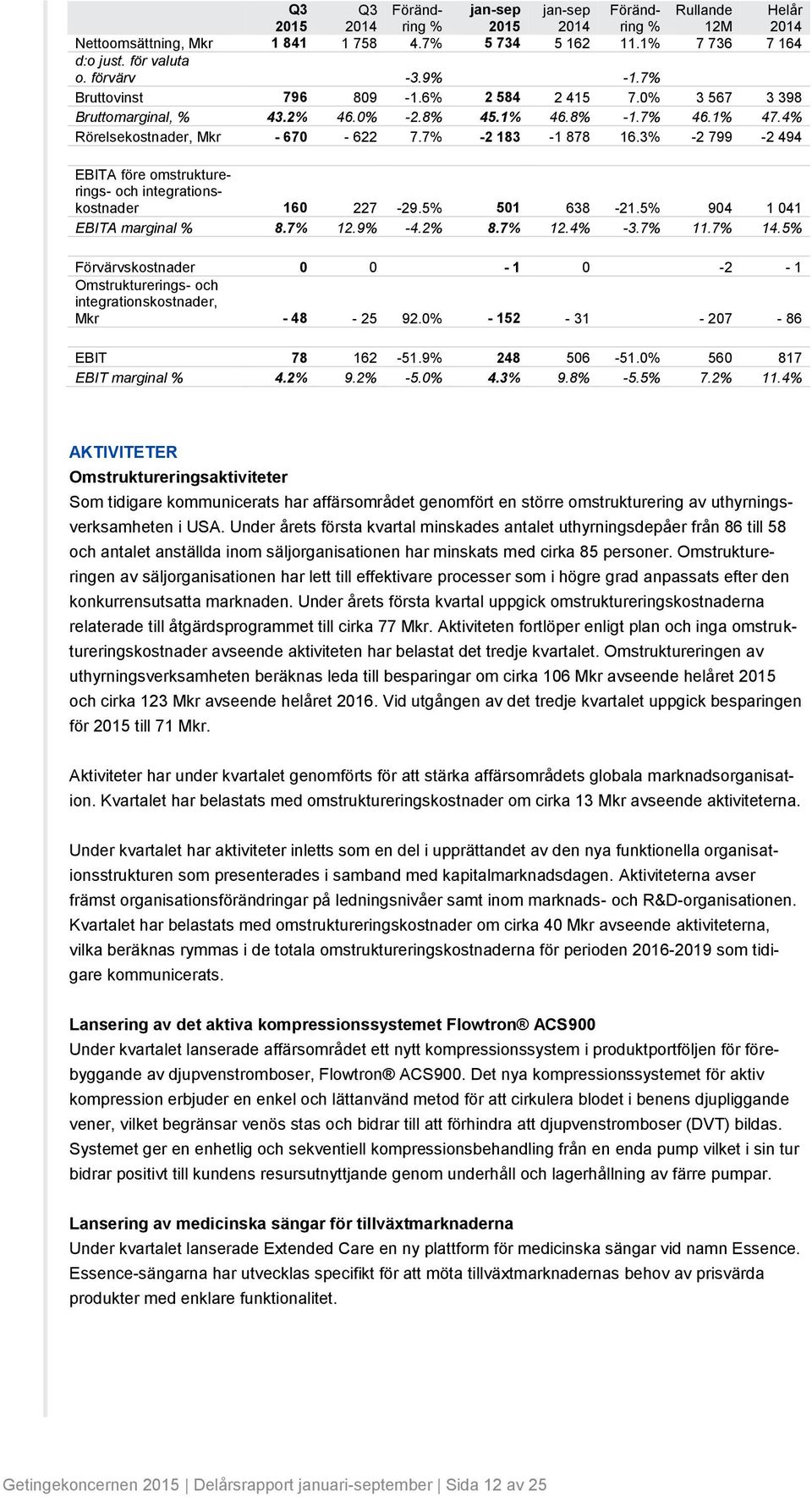 5% 904 1 041 EBITA marginal % 8.7% 12.9% -4.2% 8.7% 12.4% -3.7% 11.7%.5% Förvärvskostnader 0 0-1 0-2 - 1 Omstrukturerings- och integrationskostnader, - 48-25 92.0% - 2-31 - 207-86 EBIT 78 162-51.