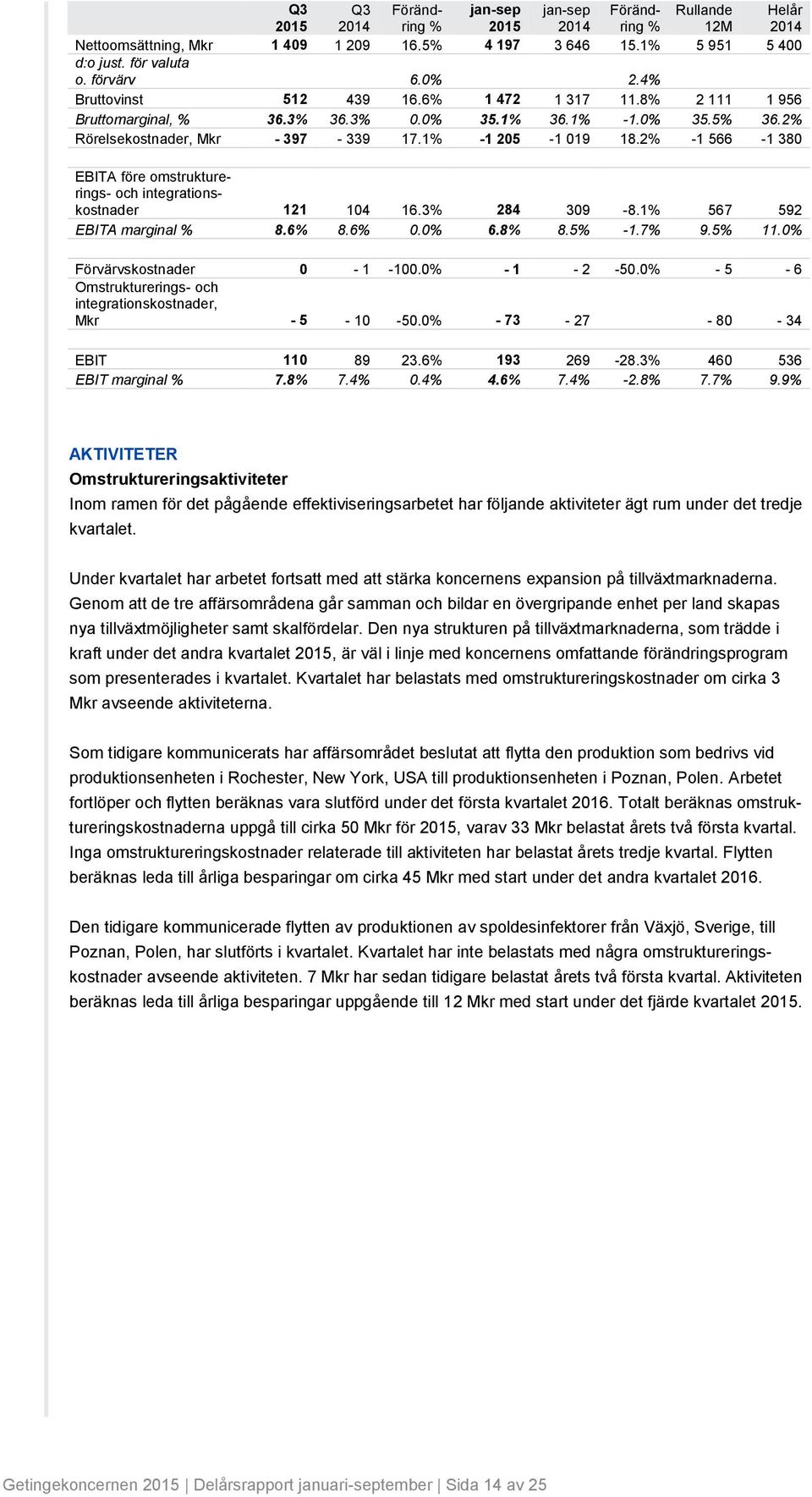 1% 567 592 EBITA marginal % 8.6% 8.6% 0.0% 6.8% 8.5% -1.7% 9.5% 11.0% Förvärvskostnader 0-1 -100.0% - 1-2 -50.0% - 5-6 Omstrukturerings- och integrationskostnader, - 5-10 -50.