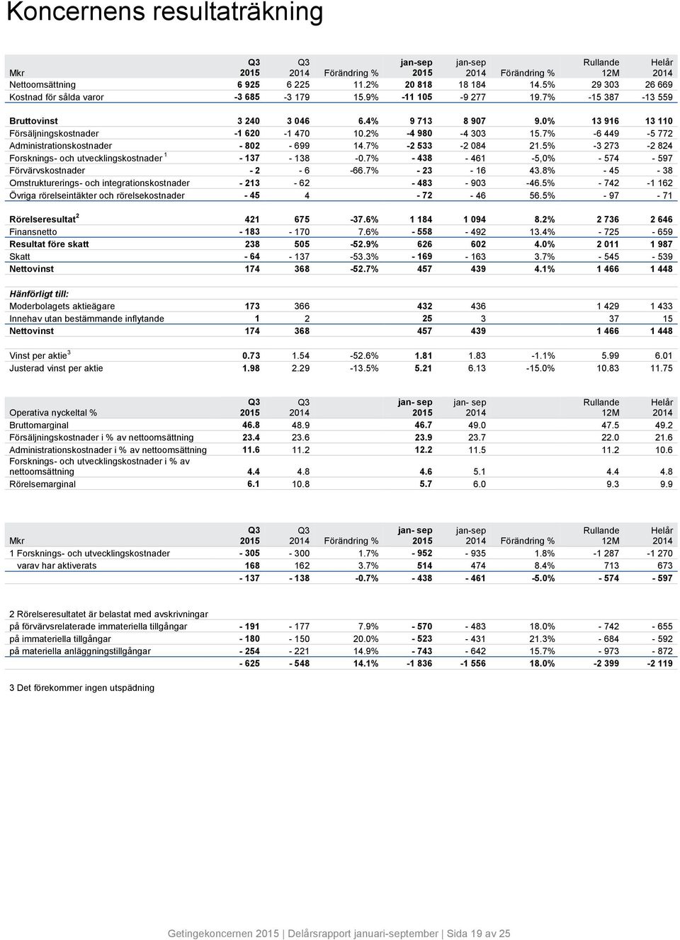 5% -3 273-2 824 Forsknings- och utvecklingskostnader 1-137 - 138-0.7% - 438-461 -5,0% - 574-597 Förvärvskostnader - 2-6 -66.7% - 23-16 43.