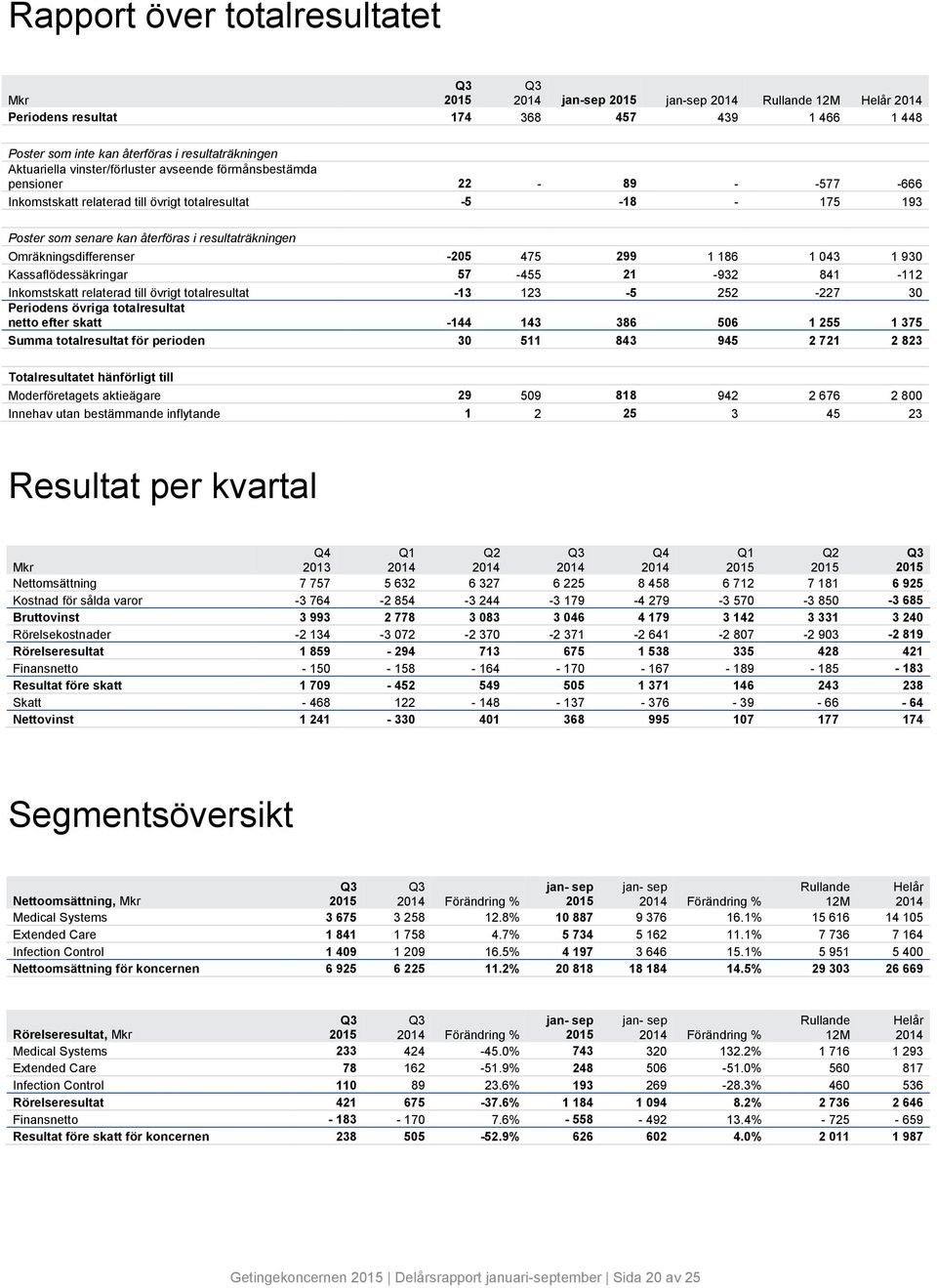 57-455 21-932 841-112 Inkomstskatt relaterad till övrigt totalresultat -13 123-5 252-227 30 Periodens övriga totalresultat netto efter skatt -4 3 386 506 1 255 1 375 Summa totalresultat för perioden