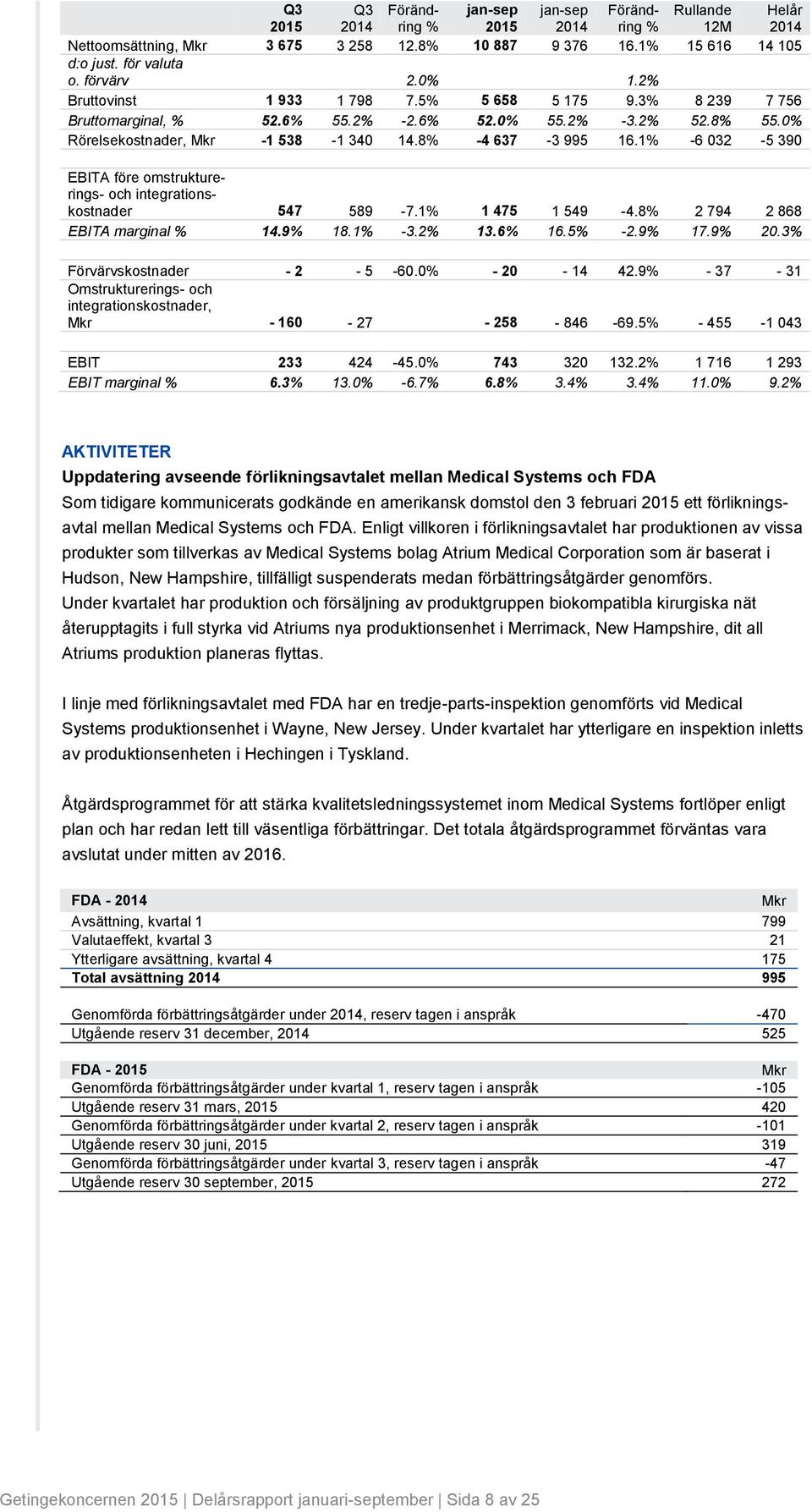 8% 2 794 2 868 EBITA marginal %.9% 18.1% -3.2% 13.6% 16.5% -2.9% 17.9% 20.3% Förvärvskostnader - 2-5 -60.0% - 20-42.9% - 37-31 Omstrukturerings- och integrationskostnader, - 160-27 - 258-846 -69.