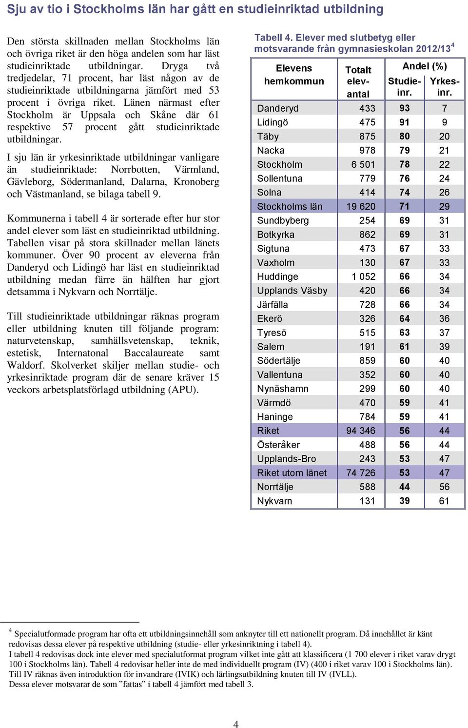 en närmast efter Stockholm är Uppsala och Skåne där 61 respektive 57 procent gått studieinriktade utbildningar.