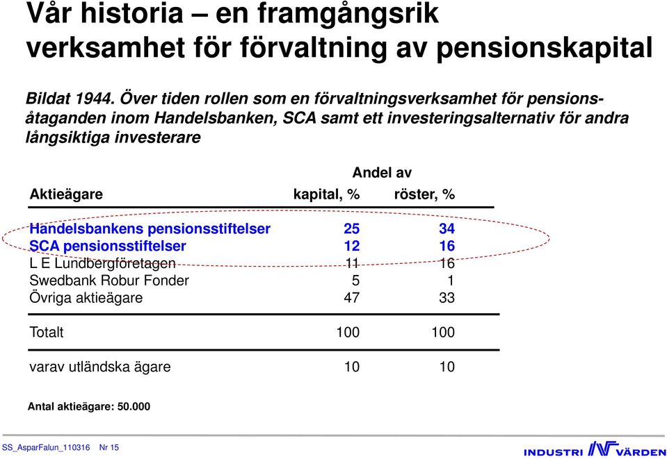 andra långsiktiga investerare Andel av Aktieägare kapital, % röster, % Handelsbankens pensionsstiftelser 25 34 SCA