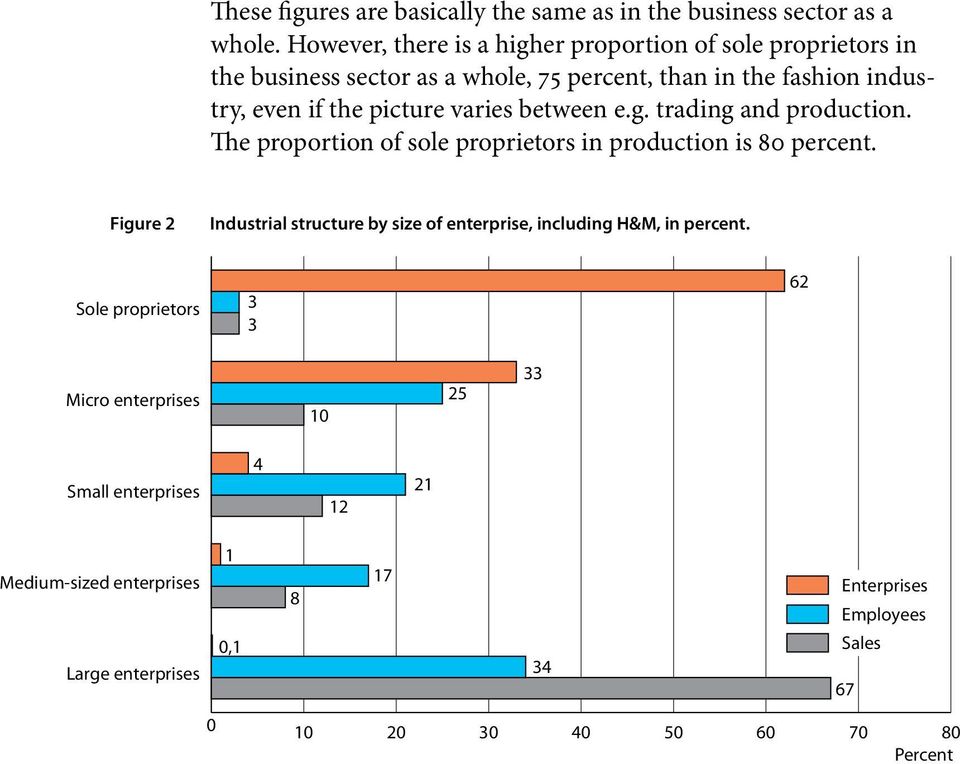 picture varies between e.g. trading and production. The proportion of sole proprietors in production is 80 percent.