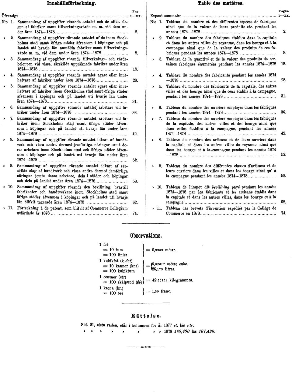 m. vid dem under åren 1874 1878 8.» 3. Sammandrag af uppgifter rörande tillverknings- och värdebeloppen vid vissa, särskildt uppräknade fabriker under åren 1874 1878 18.» 4.