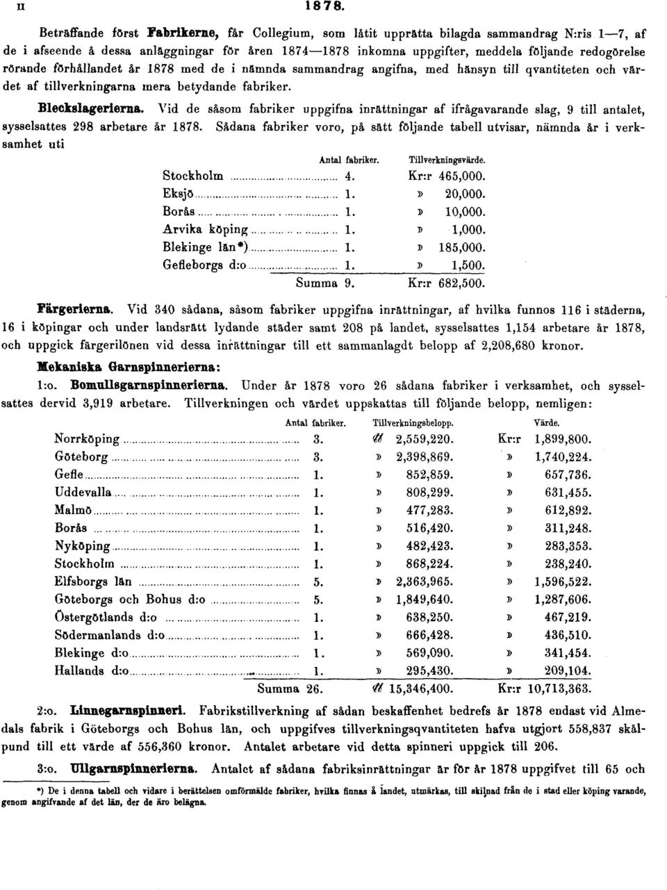 rörande förhållandet år 1878 med de i nämnda sammandrag angifna, med hänsyn till qvantiteten och värdet af tillverkningarna mera betydande fabriker. Bleckslagerierna.
