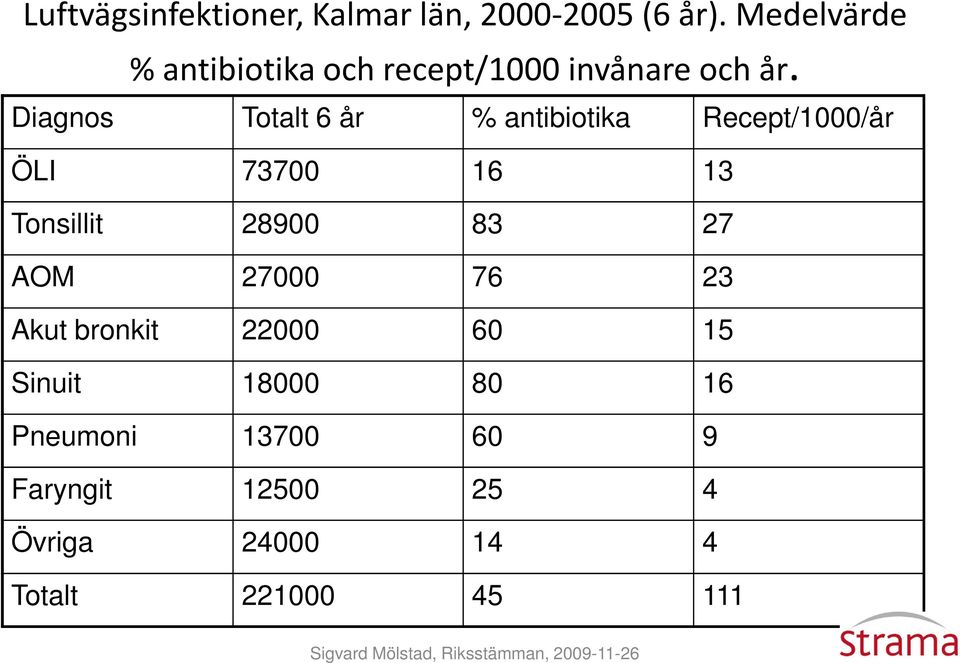 Diagnos Totalt 6 år % antibiotika Recept/1/år ÖLI 737 Tonsillit 289 AOM 27
