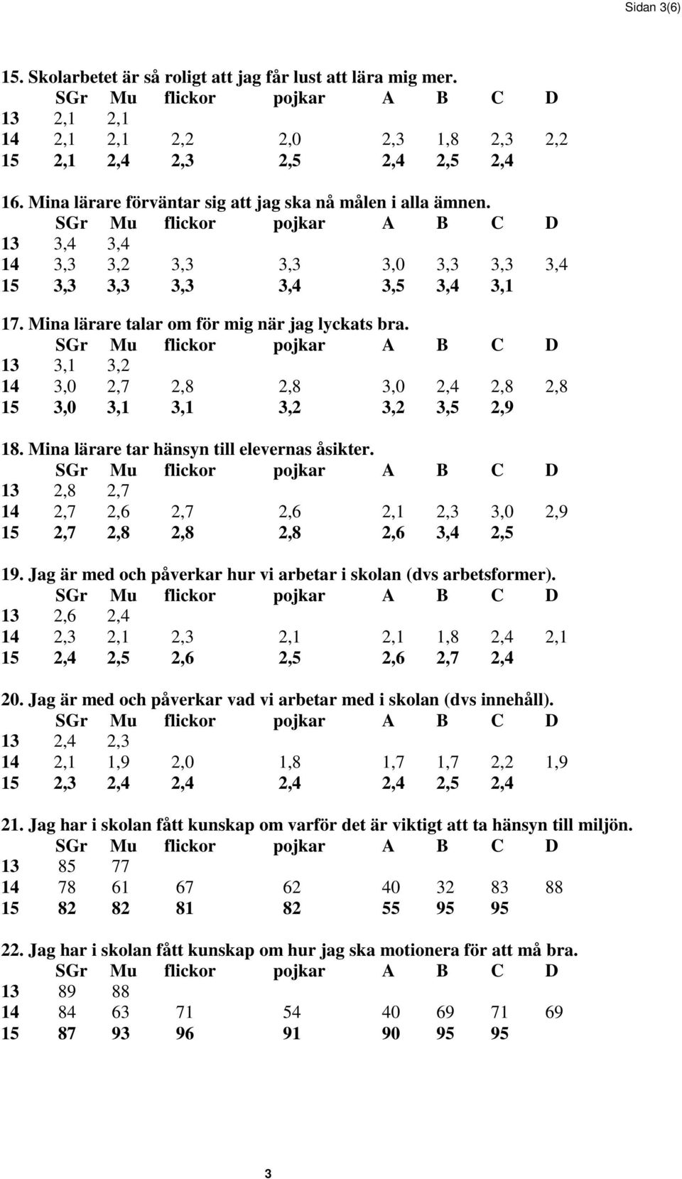 13 3,1 3,2 14 3,0 2,7 2,8 2,8 3,0 2,4 2,8 2,8 15 3,0 3,1 3,1 3,2 3,2 3,5 2,9 18. Mina lärare tar hänsyn till elevernas åsikter.