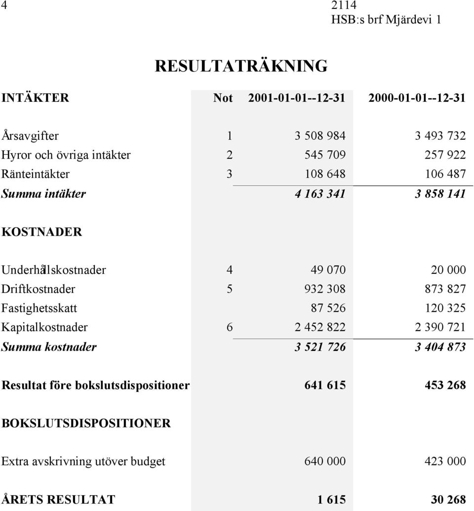 Driftkostnader 5 932 308 873 827 Fastighetsskatt 87 526 120 325 Kapitalkostnader 6 2 452 822 2 390 721 Summa kostnader 3 521 726 3 404