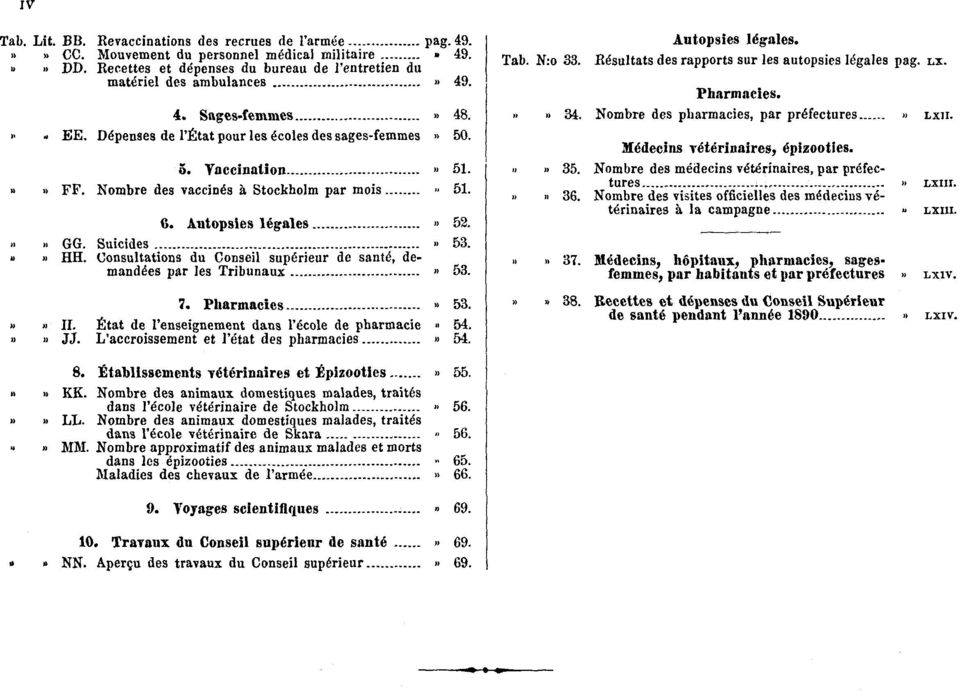 »» HH. Consultations du Conseil supérieur de santé, demandées par les Tribunaux» 53. 7. Pharmacies» 53.»» II. État de l'enseignement dans l'école de pharmacie» 54.»» JJ.