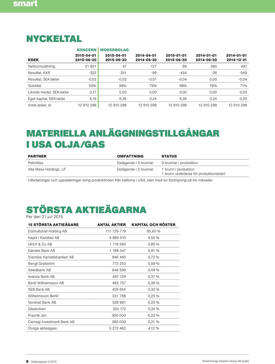 298 12 910 298 12 910 298 MATERIELLA ANLÄGGNINGSTILLGÅNGAR I USA OLJA/GAS PARTNER OMFATTNING STATUS PetroMax Delägande i 3 brunnar 3 brunnar i produktion.